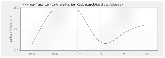 La Poterie-Mathieu : Cubic interpolation of population growth